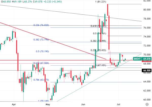 Нефть марки Brent держится выше $70, золото и серебро корректируются